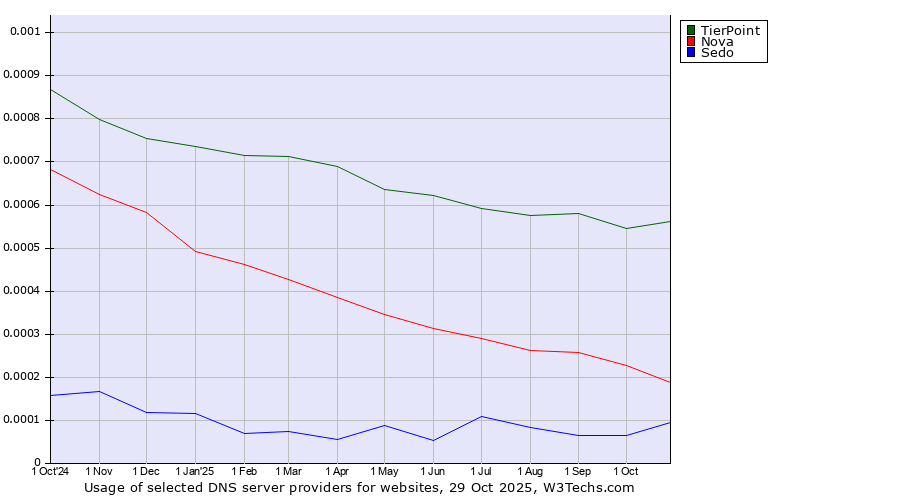 Historical trends in the usage of TierPoint vs. Nova vs. Sedo