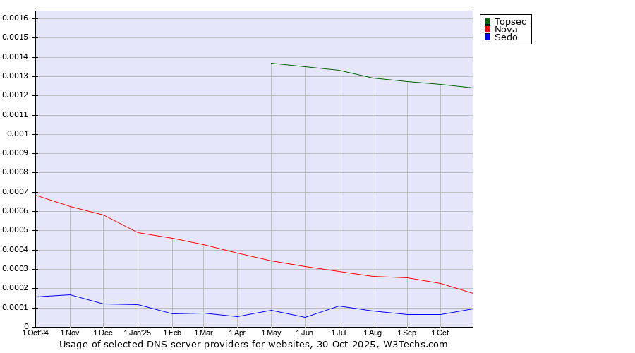 Historical trends in the usage of Topsec vs. Nova vs. Sedo