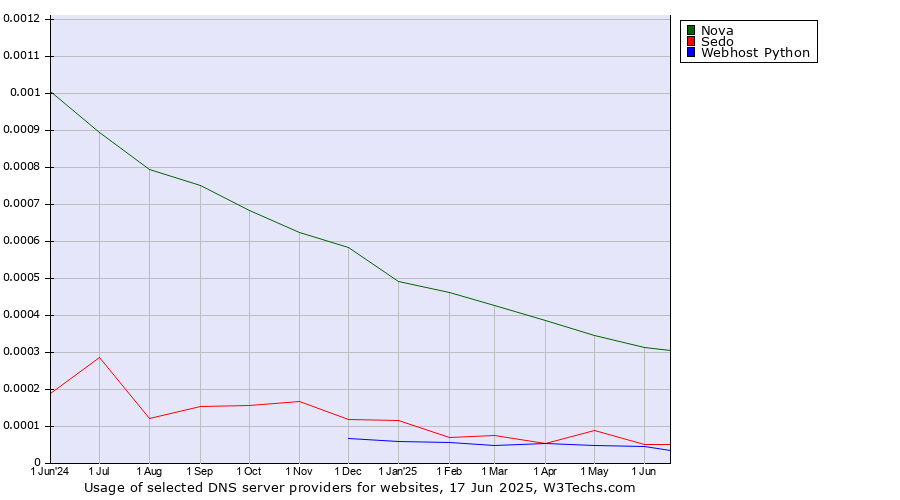 Historical trends in the usage of Nova vs. Sedo vs. Webhost Python