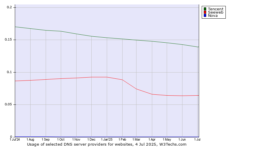 Historical trends in the usage of Tencent vs. Seeweb vs. Nova