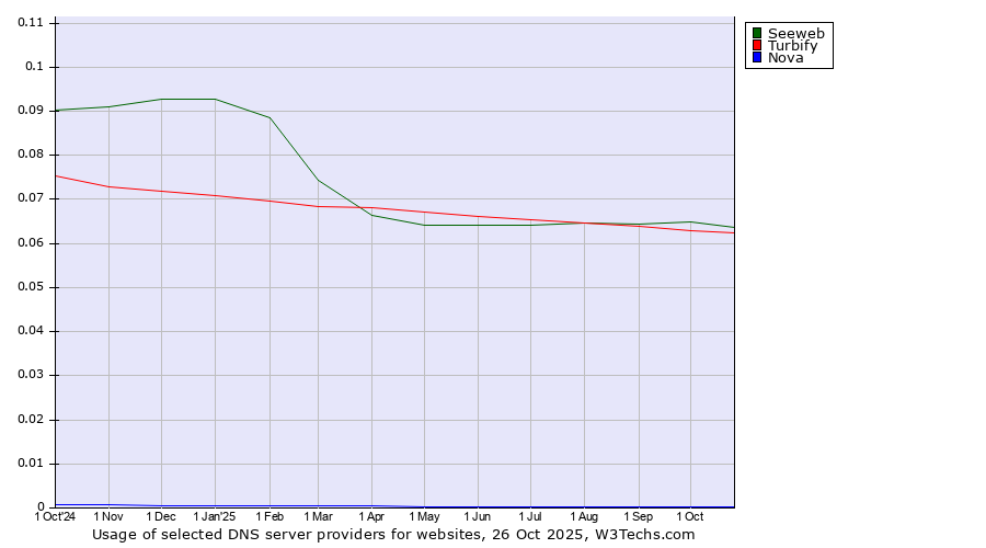 Historical trends in the usage of Seeweb vs. Turbify vs. Nova