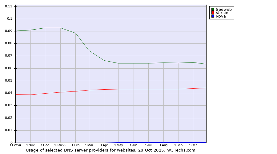 Historical trends in the usage of Seeweb vs. Versio vs. Nova