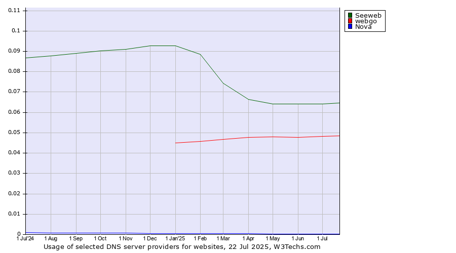 Historical trends in the usage of Seeweb vs. webgo vs. Nova