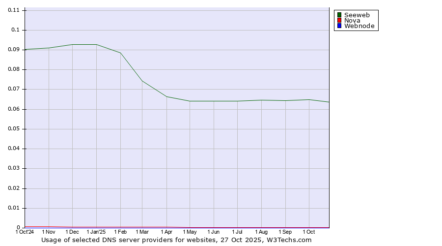 Historical trends in the usage of Seeweb vs. Nova vs. Webnode