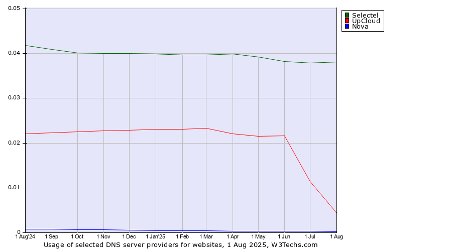 Historical trends in the usage of Selectel vs. UpCloud vs. Nova