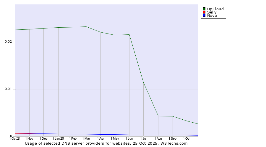 Historical trends in the usage of UpCloud vs. Selly vs. Nova