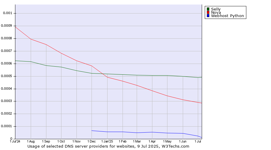 Historical trends in the usage of Selly vs. Nova vs. Webhost Python