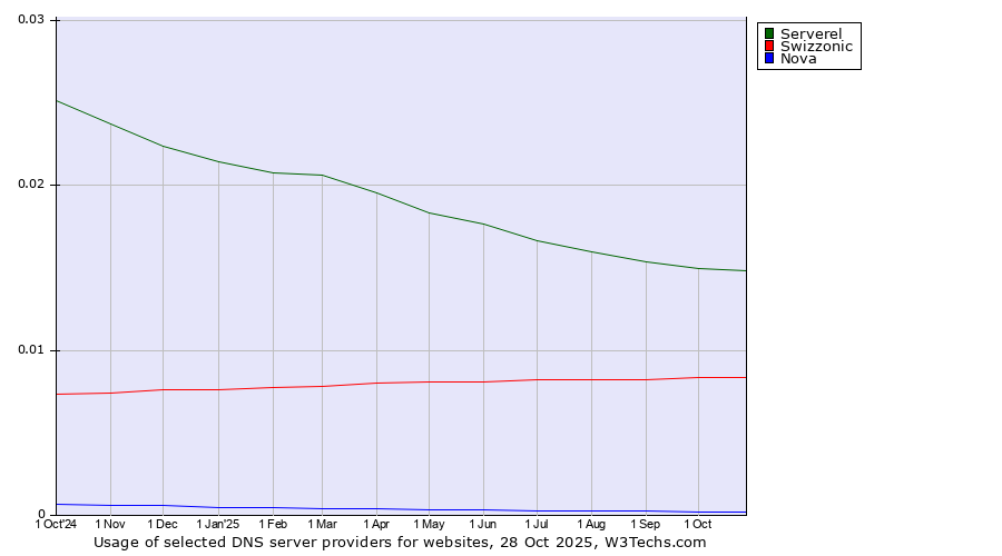 Historical trends in the usage of Serverel vs. Swizzonic vs. Nova