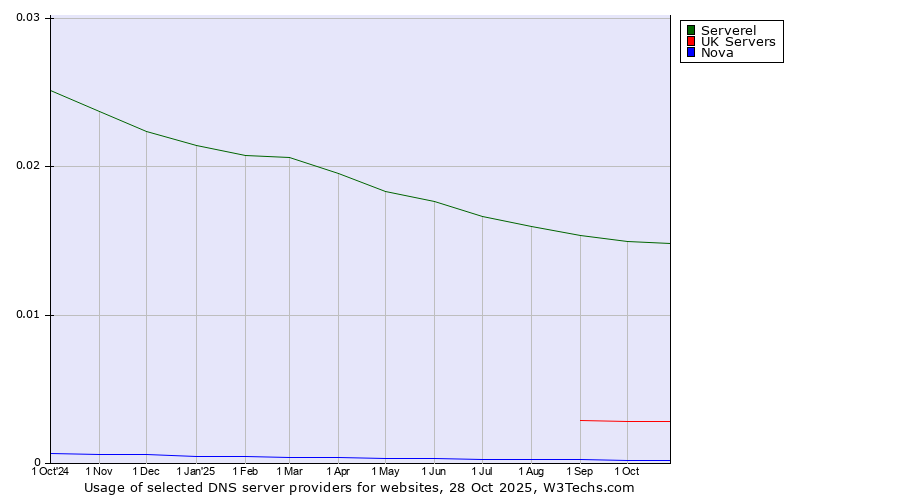 Historical trends in the usage of Serverel vs. UK Servers vs. Nova