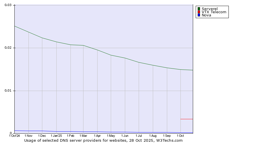 Historical trends in the usage of Serverel vs. VTX Telecom vs. Nova