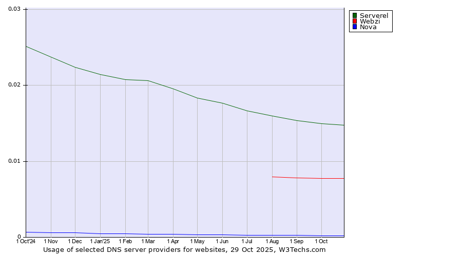 Historical trends in the usage of Serverel vs. Webzi vs. Nova
