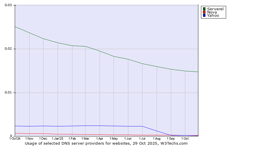 Historical trends in the usage of Serverel vs. Nova vs. Yahoo