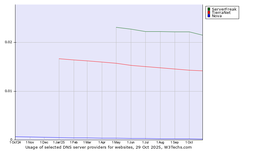 Historical trends in the usage of ServerFreak vs. TierraNet vs. Nova