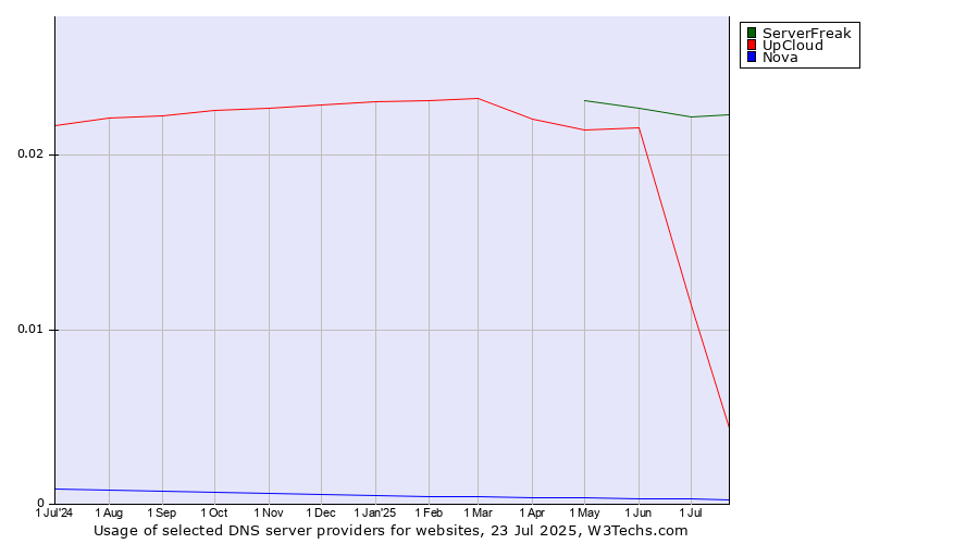 Historical trends in the usage of ServerFreak vs. UpCloud vs. Nova