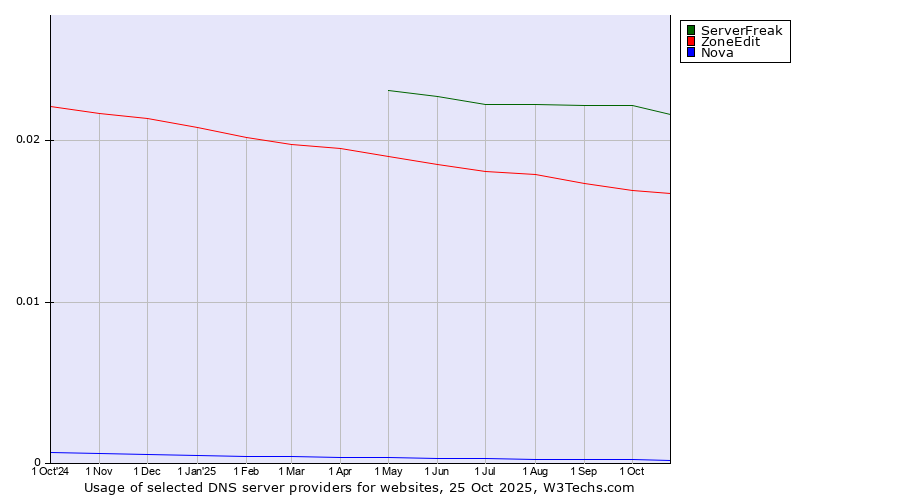 Historical trends in the usage of ServerFreak vs. ZoneEdit vs. Nova