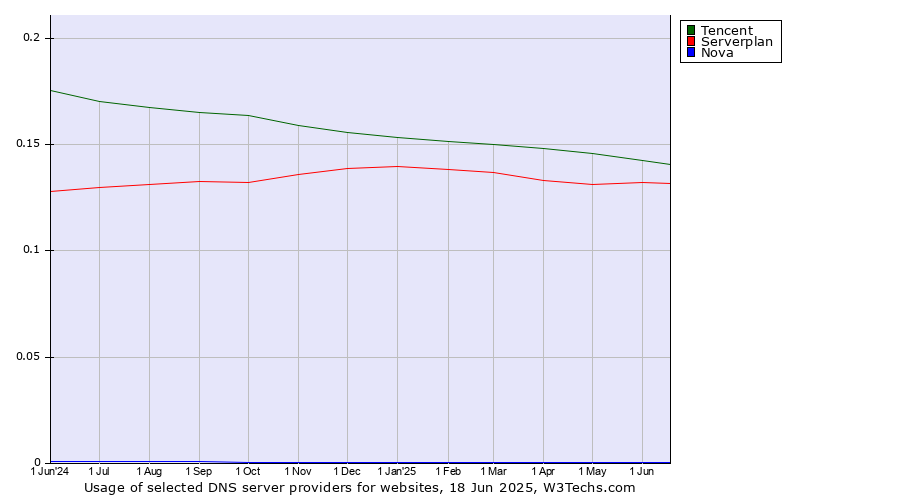 Historical trends in the usage of Tencent vs. Serverplan vs. Nova