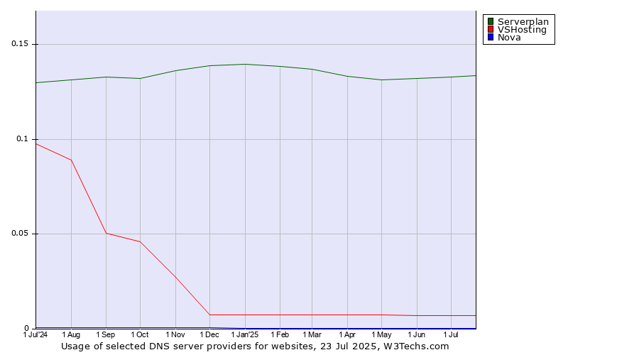 Historical trends in the usage of Serverplan vs. VSHosting vs. Nova