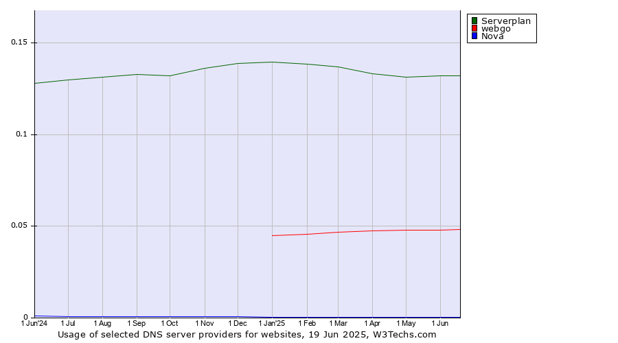 Historical trends in the usage of Serverplan vs. webgo vs. Nova