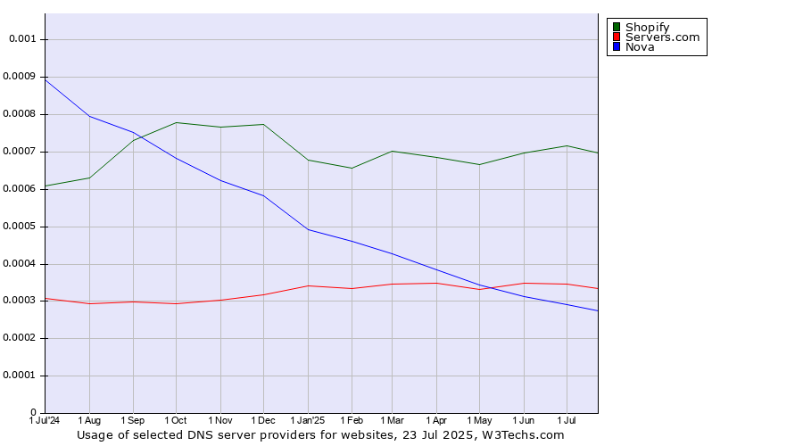 Historical trends in the usage of Shopify vs. Servers.com vs. Nova