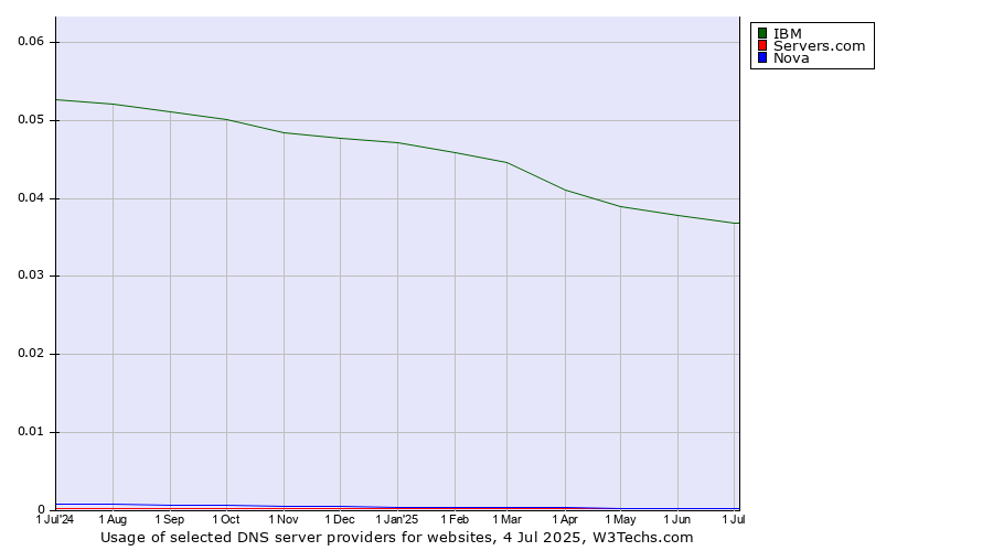 Historical trends in the usage of IBM vs. Servers.com vs. Nova