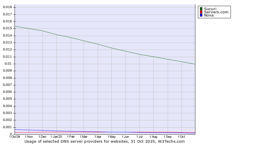 Historical trends in the usage of Sucuri vs. Servers.com vs. Nova