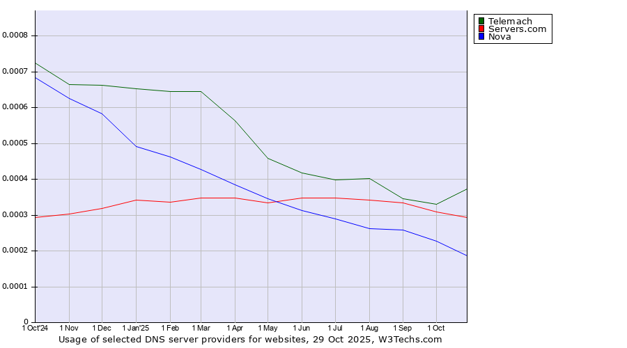 Historical trends in the usage of Telemach vs. Servers.com vs. Nova