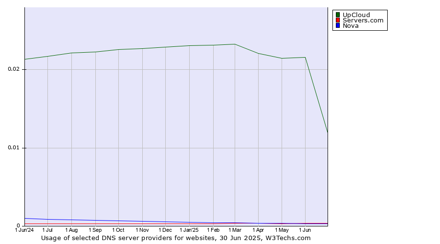 Historical trends in the usage of UpCloud vs. Servers.com vs. Nova