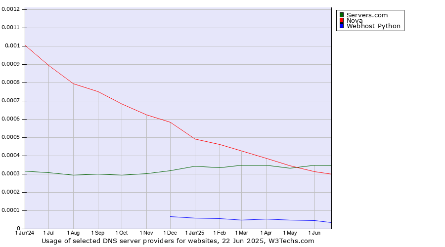 Historical trends in the usage of Servers.com vs. Nova vs. Webhost Python