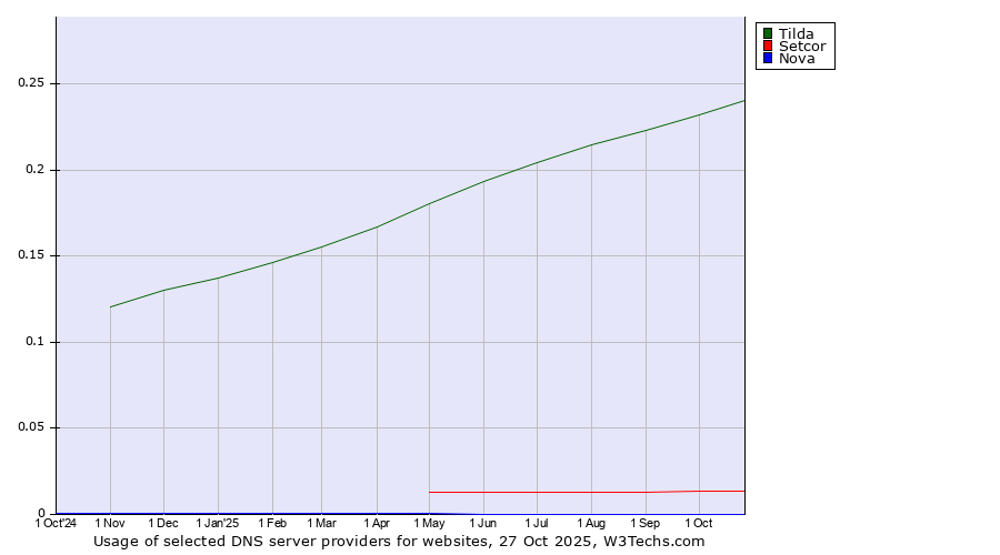 Historical trends in the usage of Tilda vs. Setcor vs. Nova