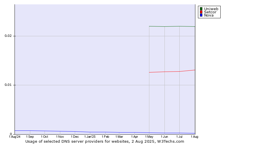 Historical trends in the usage of Uniweb vs. Setcor vs. Nova