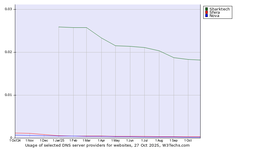 Historical trends in the usage of Sharktech vs. Sfera vs. Nova