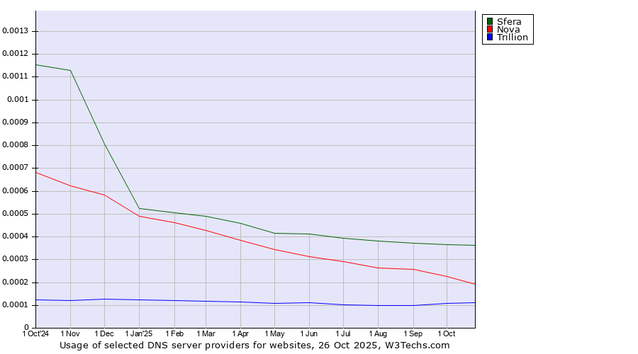 Historical trends in the usage of Sfera vs. Nova vs. Trillion
