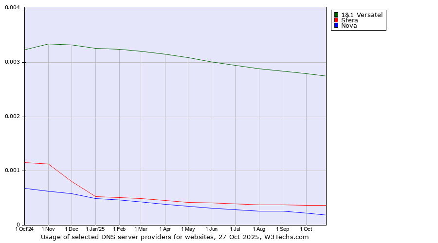 Historical trends in the usage of 1&1 Versatel vs. Sfera vs. Nova