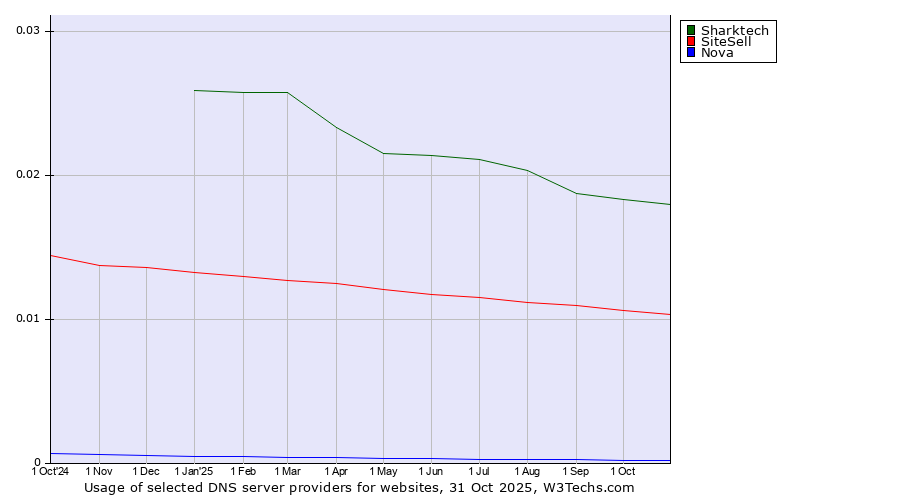 Historical trends in the usage of Sharktech vs. SiteSell vs. Nova