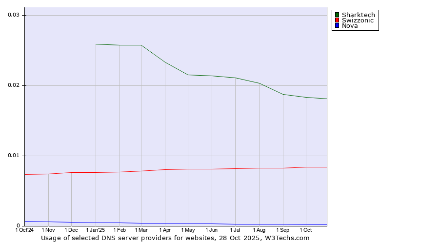 Historical trends in the usage of Sharktech vs. Swizzonic vs. Nova
