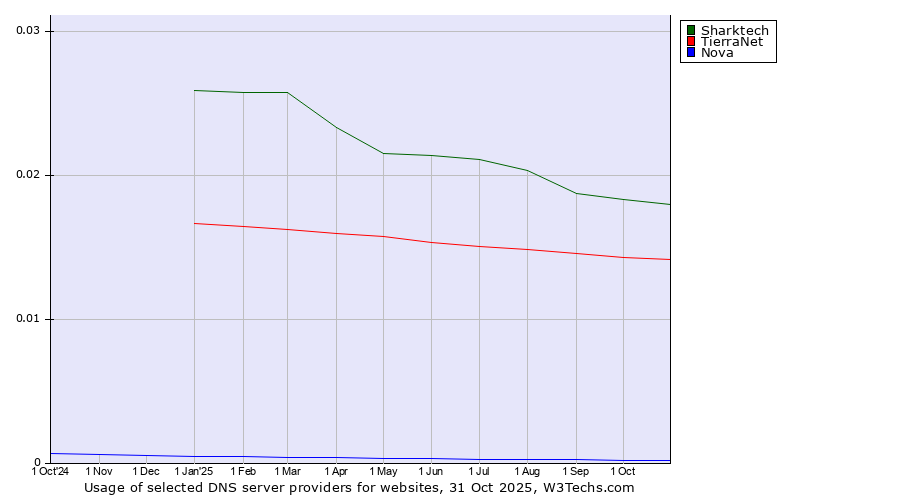 Historical trends in the usage of Sharktech vs. TierraNet vs. Nova