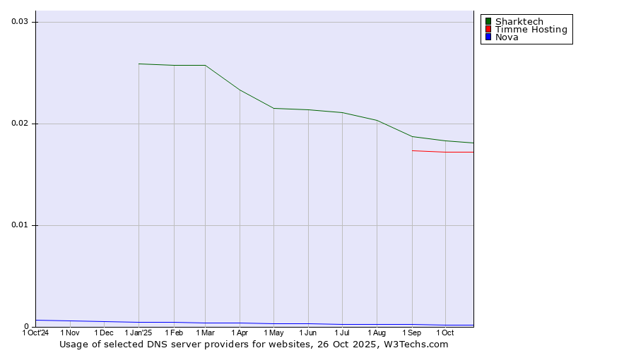 Historical trends in the usage of Sharktech vs. Timme Hosting vs. Nova