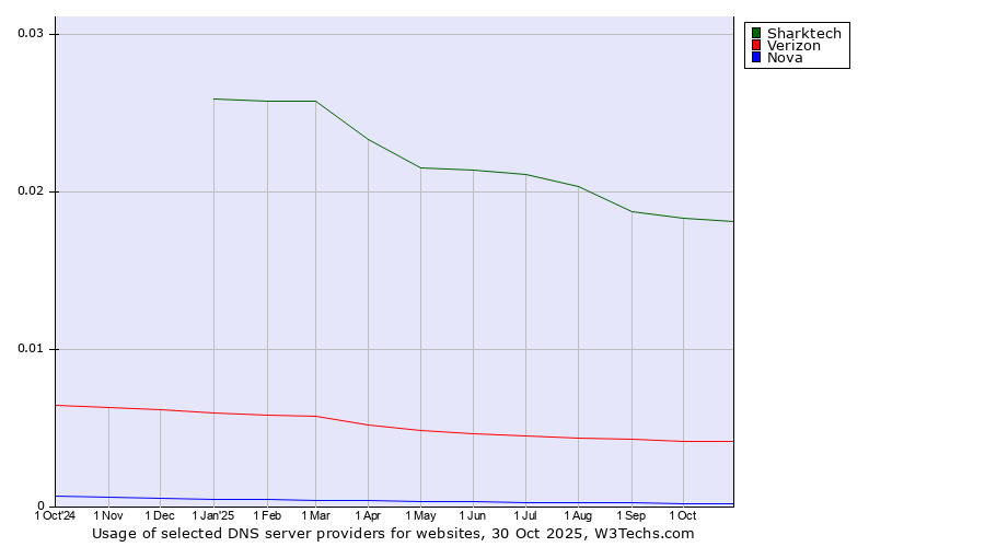 Historical trends in the usage of Sharktech vs. Verizon vs. Nova