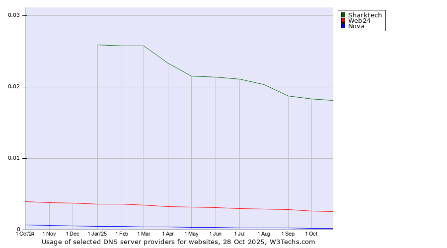 Historical trends in the usage of Sharktech vs. Web24 vs. Nova