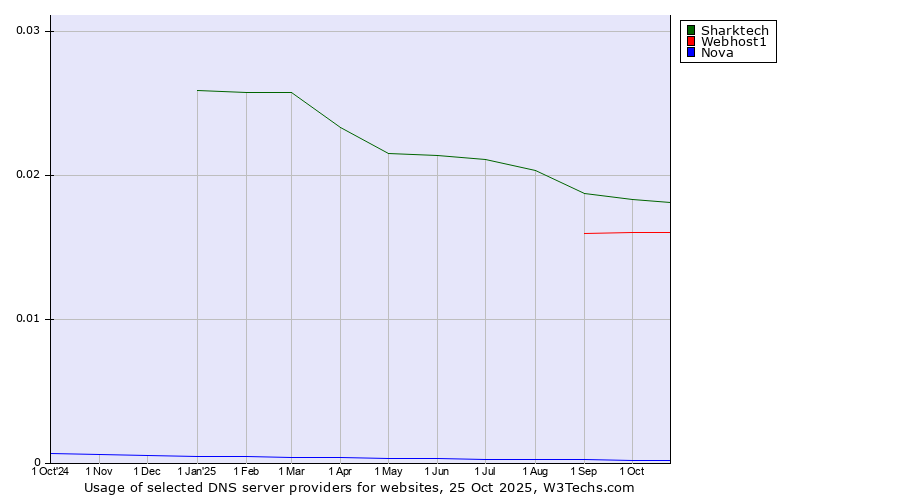 Historical trends in the usage of Sharktech vs. Webhost1 vs. Nova