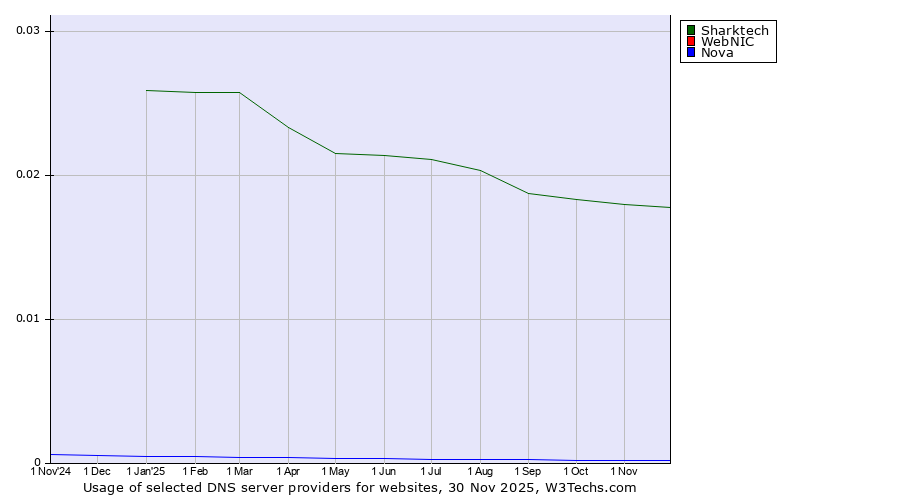 Historical trends in the usage of Sharktech vs. WebNIC vs. Nova