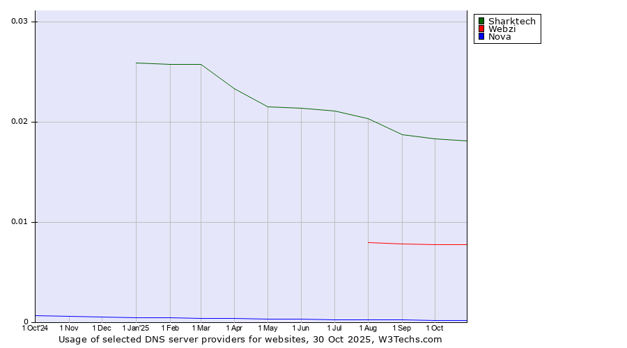 Historical trends in the usage of Sharktech vs. Webzi vs. Nova
