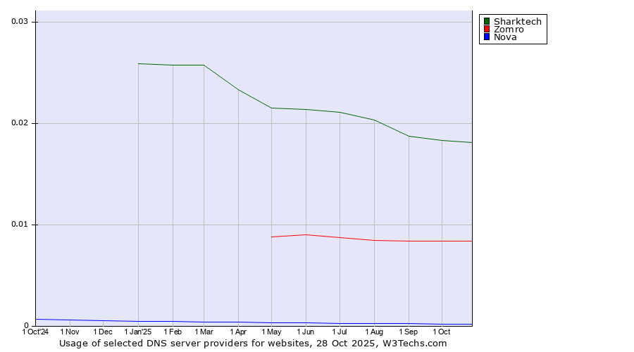 Historical trends in the usage of Sharktech vs. Zomro vs. Nova