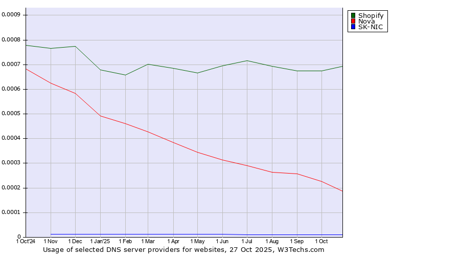 Historical trends in the usage of Shopify vs. Nova vs. SK-NIC