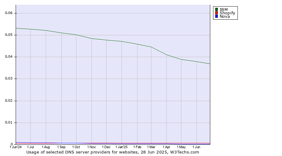 Historical trends in the usage of IBM vs. Shopify vs. Nova