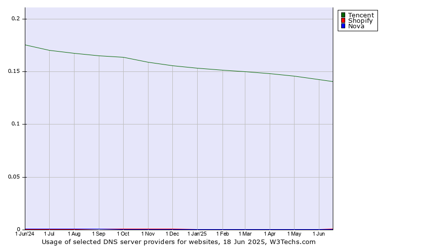 Historical trends in the usage of Tencent vs. Shopify vs. Nova