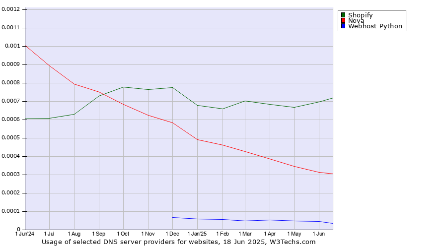 Historical trends in the usage of Shopify vs. Nova vs. Webhost Python