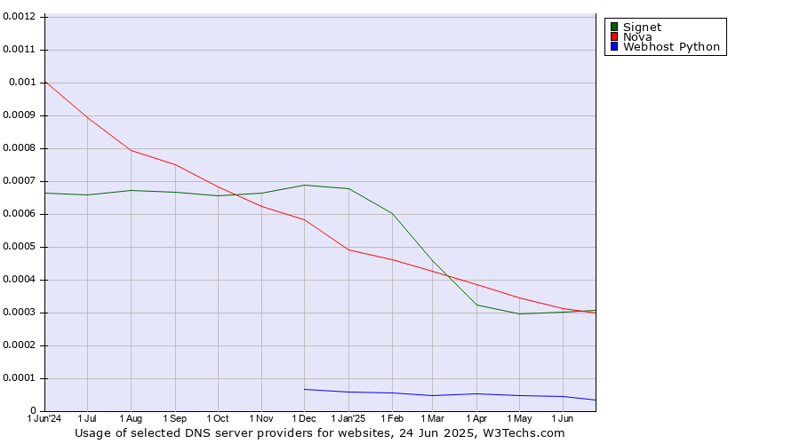 Historical trends in the usage of Nova vs. Signet vs. Webhost Python