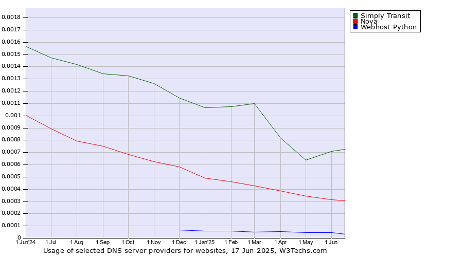 Historical trends in the usage of Simply Transit vs. Nova vs. Webhost Python