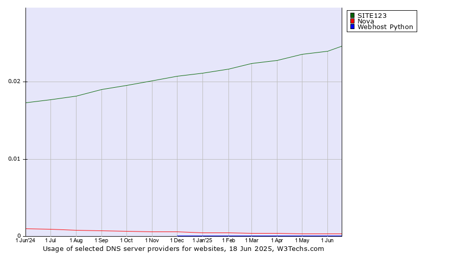 Historical trends in the usage of SITE123 vs. Nova vs. Webhost Python